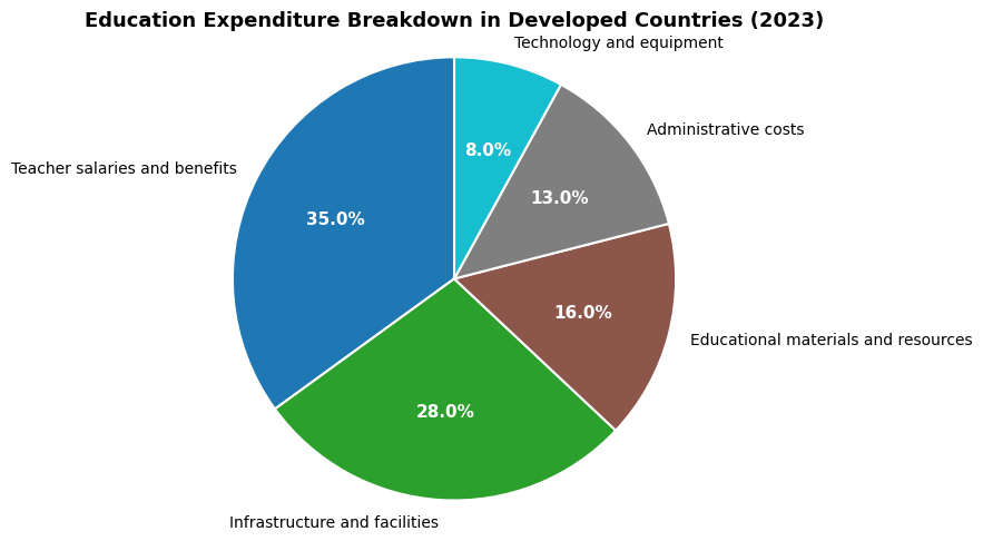 Task 1 chart